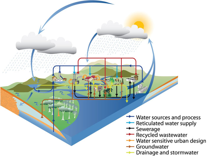Literature Review On Water Pollution